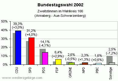 Bundestagswahl 2002 - 166